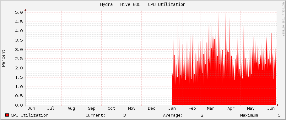 Hydra - Hive 60G - CPU Utilization