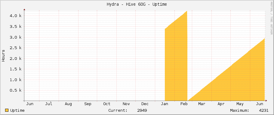 Hydra - Hive 60G - Uptime