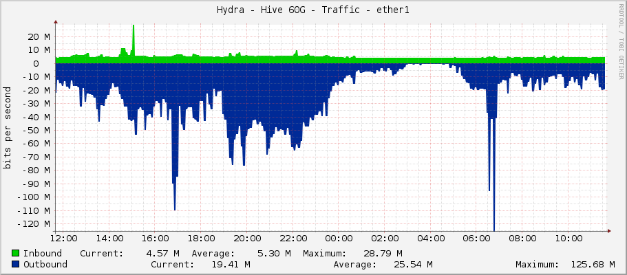 Hydra - Hive 60G - Traffic - ether1