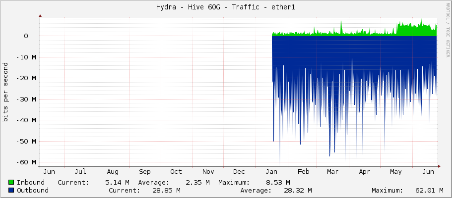 Hydra - Hive 60G - Traffic - ether1