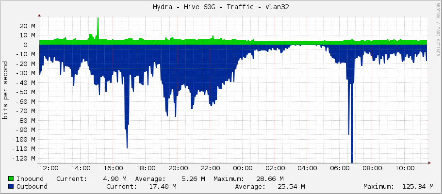 Hydra - Hive 60G - Traffic - vlan32