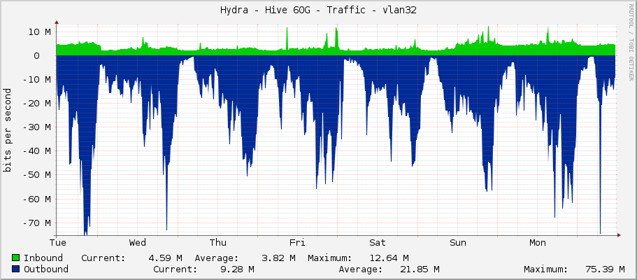 Hydra - Hive 60G - Traffic - vlan32