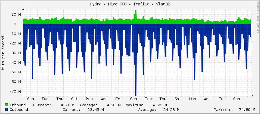 Hydra - Hive 60G - Traffic - vlan32
