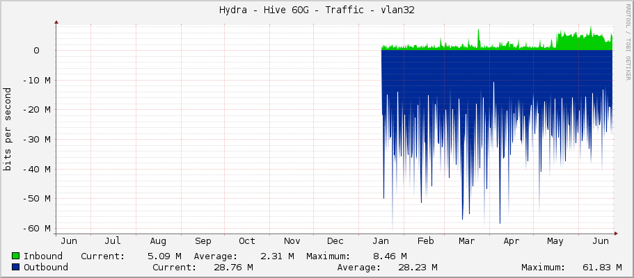 Hydra - Hive 60G - Traffic - vlan32