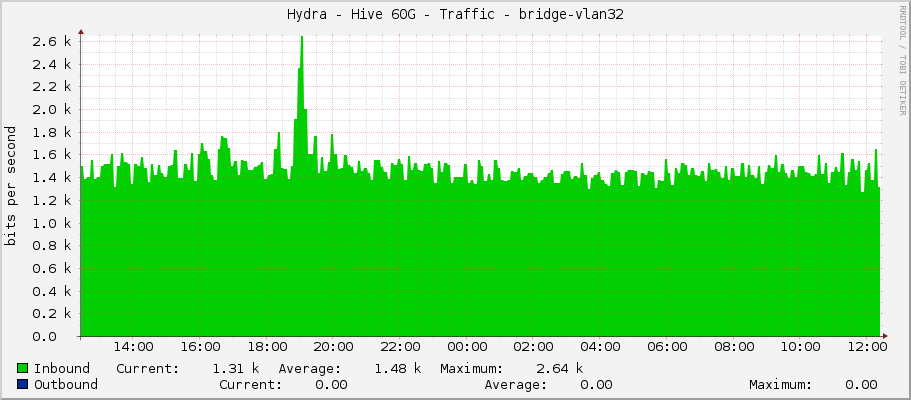 Hydra - Hive 60G - Traffic - bridge-vlan32
