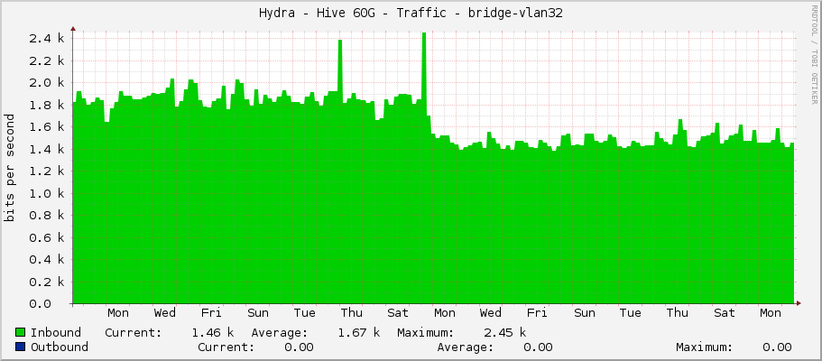 Hydra - Hive 60G - Traffic - bridge-vlan32
