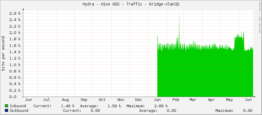 Hydra - Hive 60G - Traffic - bridge-vlan32