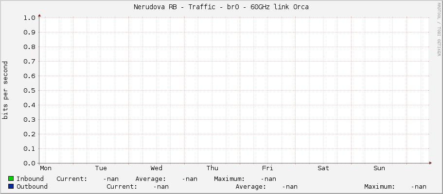 Nerudova RB - Traffic - |query_ifName| - 60GHz link Orca
