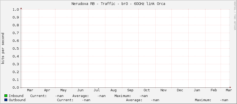 Nerudova RB - Traffic - |query_ifName| - 60GHz link Orca