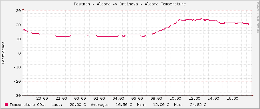Postman - Alcoma -> Drtinova - Alcoma Temperature