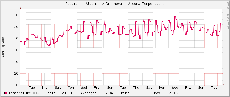 Postman - Alcoma -> Drtinova - Alcoma Temperature