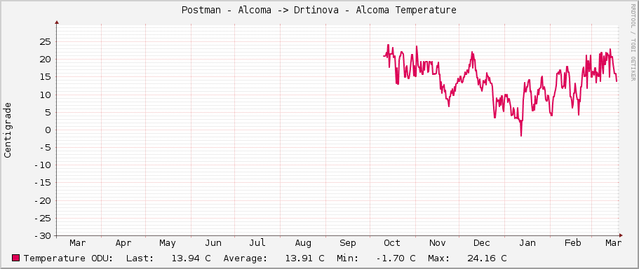 Postman - Alcoma -> Drtinova - Alcoma Temperature