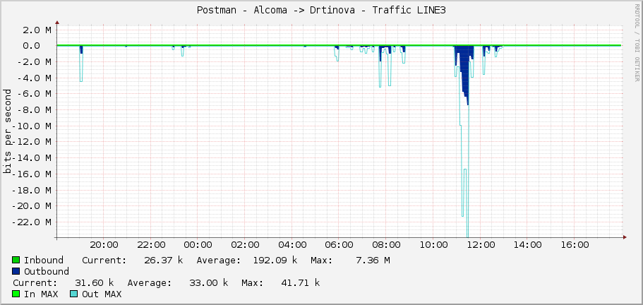 Postman - Alcoma -> Drtinova - Traffic LINE3