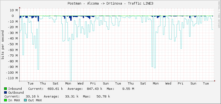 Postman - Alcoma -> Drtinova - Traffic LINE3