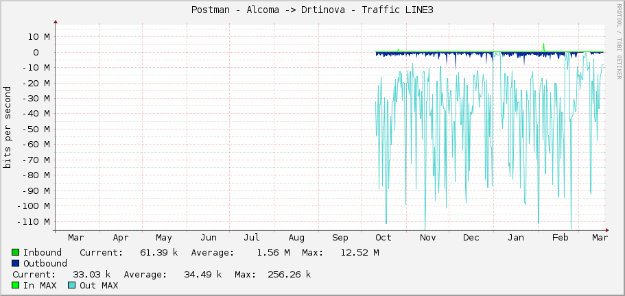 Postman - Alcoma -> Drtinova - Traffic LINE3