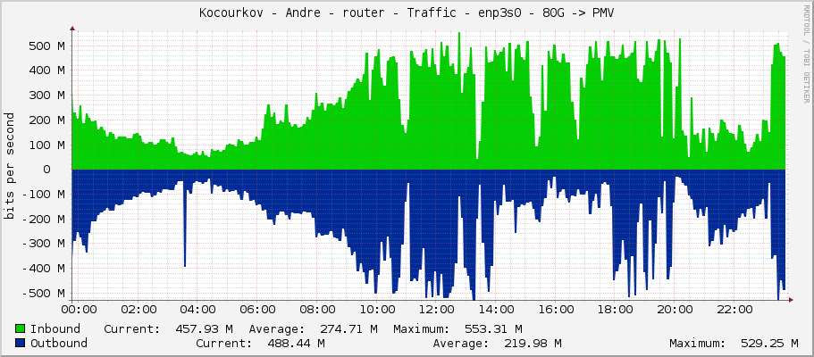 Kocourkov - Andre - router - Traffic - enp4s0f0 - 80G -> PMV