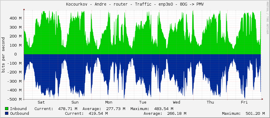 Kocourkov - Andre - router - Traffic - enp4s0f0 - 80G -> PMV