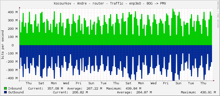 Kocourkov - Andre - router - Traffic - enp4s0f0 - 80G -> PMV