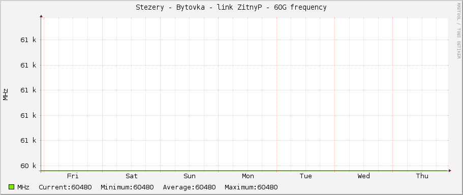 Stezery - Bytovka - link ZitnyP - 60G frequency