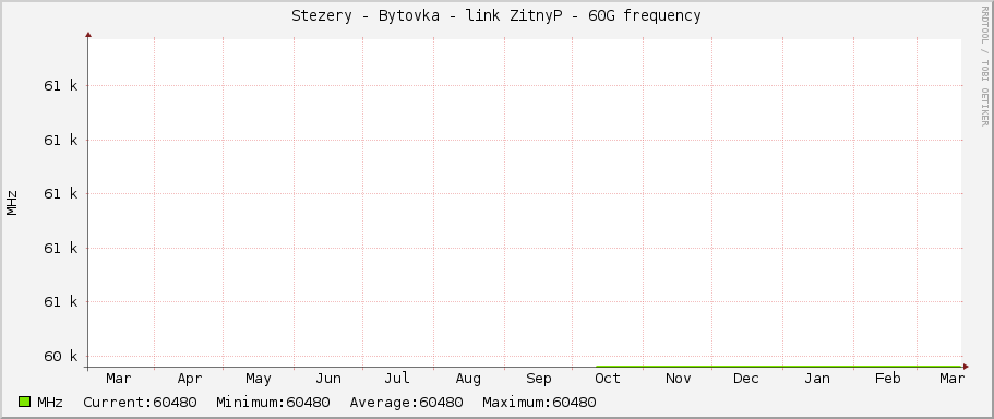 Stezery - Bytovka - link ZitnyP - 60G frequency
