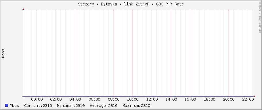 Stezery - Bytovka - link ZitnyP - 60G PHY Rate