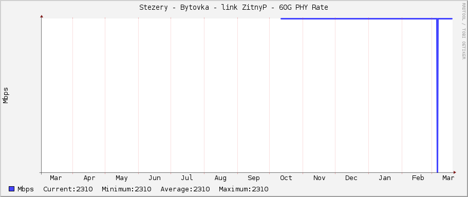 Stezery - Bytovka - link ZitnyP - 60G PHY Rate