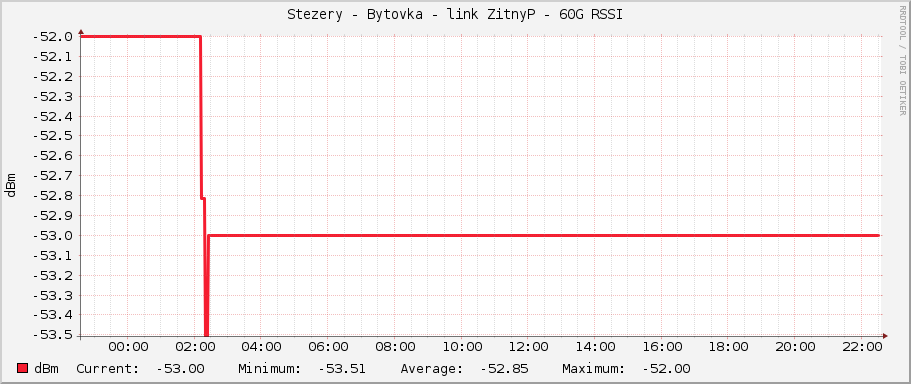 Stezery - Bytovka - link ZitnyP - 60G RSSI
