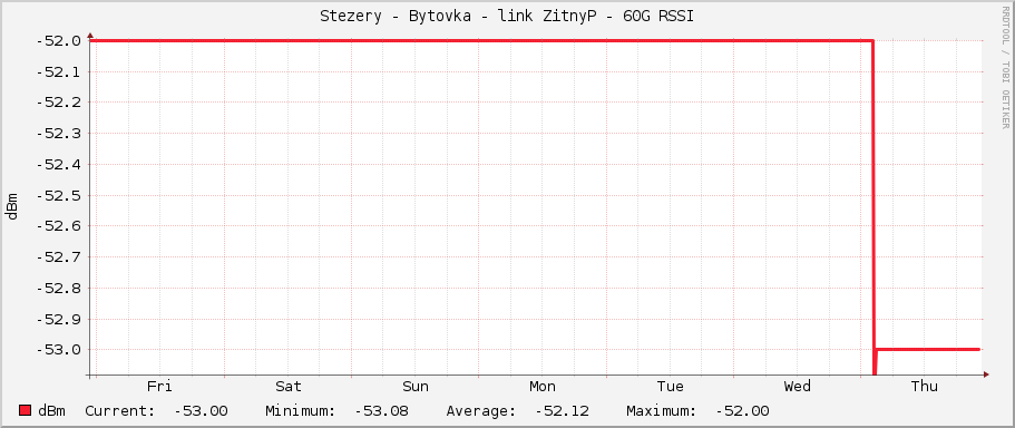 Stezery - Bytovka - link ZitnyP - 60G RSSI