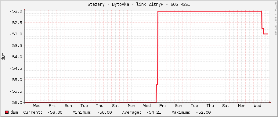 Stezery - Bytovka - link ZitnyP - 60G RSSI