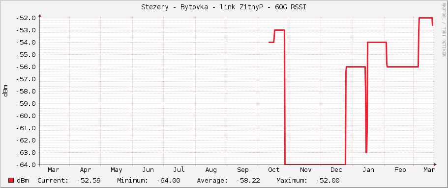 Stezery - Bytovka - link ZitnyP - 60G RSSI