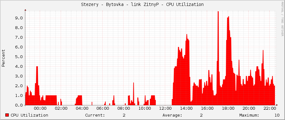 Stezery - Bytovka - link ZitnyP - CPU Utilization