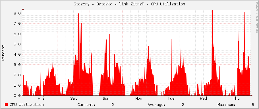 Stezery - Bytovka - link ZitnyP - CPU Utilization