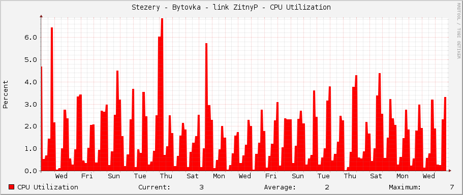 Stezery - Bytovka - link ZitnyP - CPU Utilization