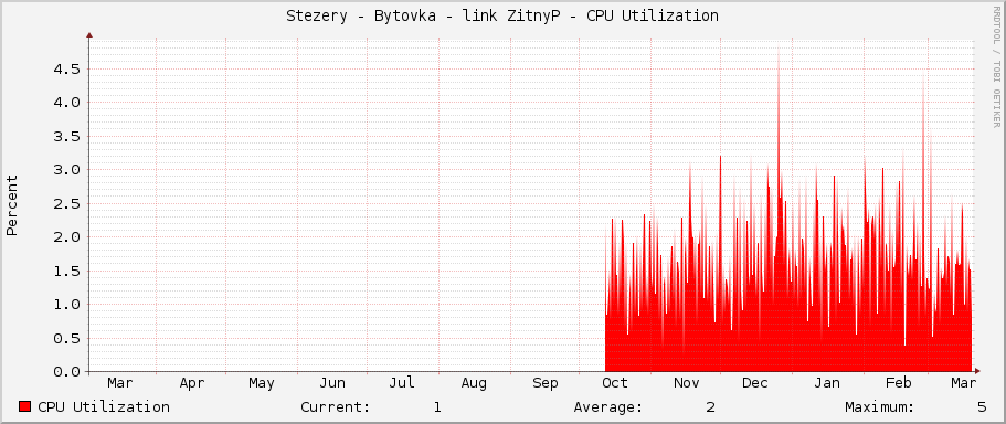 Stezery - Bytovka - link ZitnyP - CPU Utilization