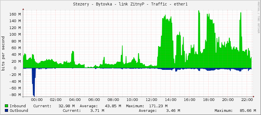 Stezery - Bytovka - link ZitnyP - Traffic - ether1
