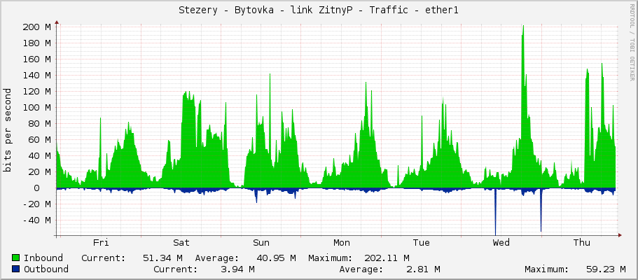 Stezery - Bytovka - link ZitnyP - Traffic - ether1
