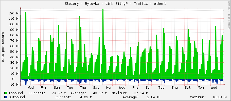 Stezery - Bytovka - link ZitnyP - Traffic - ether1