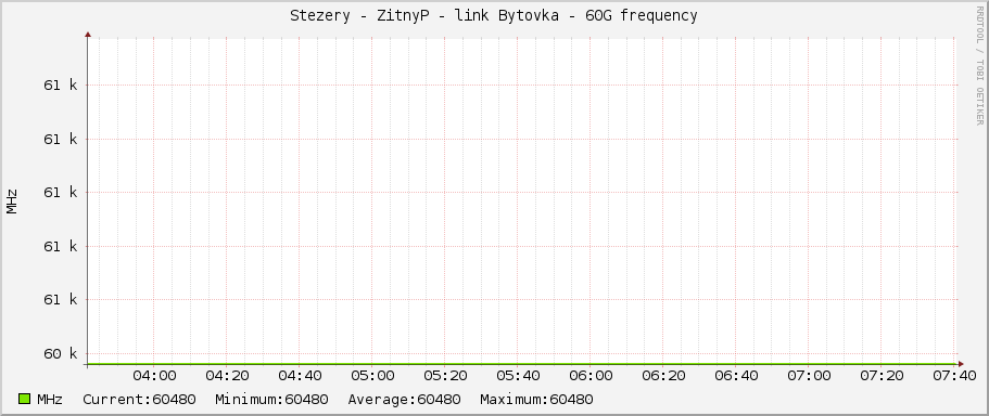 Stezery - ZitnyP - link Bytovka - 60G frequency