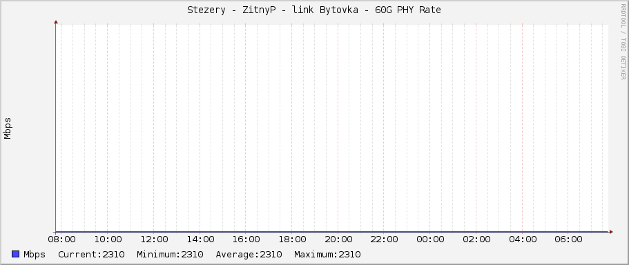 Stezery - ZitnyP - link Bytovka - 60G PHY Rate