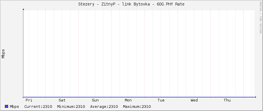 Stezery - ZitnyP - link Bytovka - 60G PHY Rate