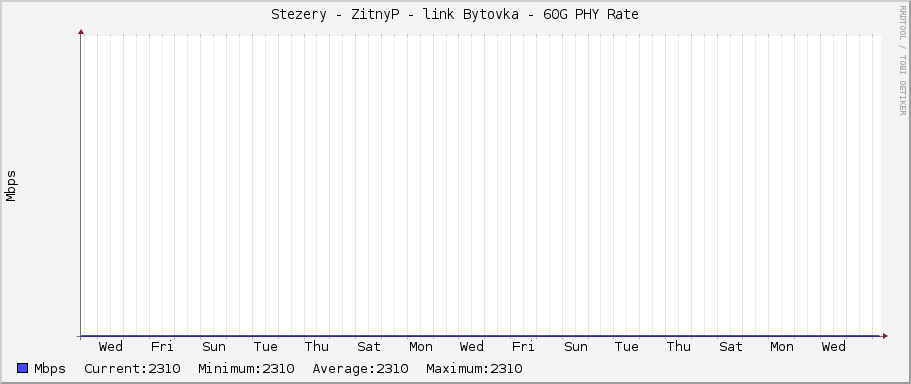 Stezery - ZitnyP - link Bytovka - 60G PHY Rate