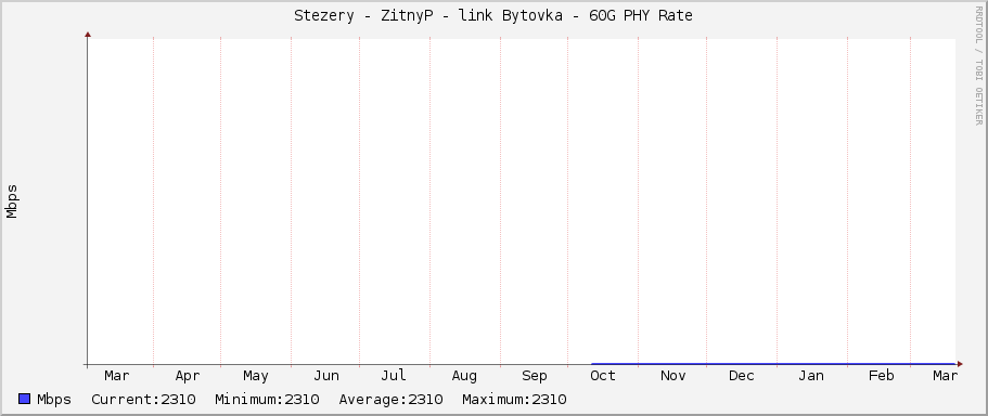 Stezery - ZitnyP - link Bytovka - 60G PHY Rate