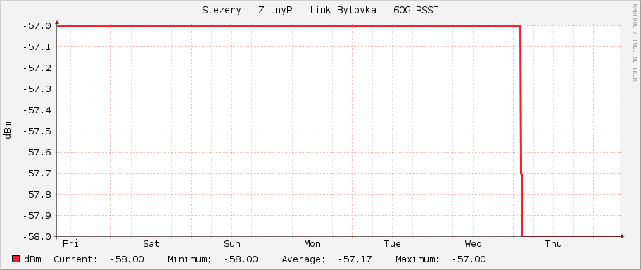 Stezery - ZitnyP - link Bytovka - 60G RSSI