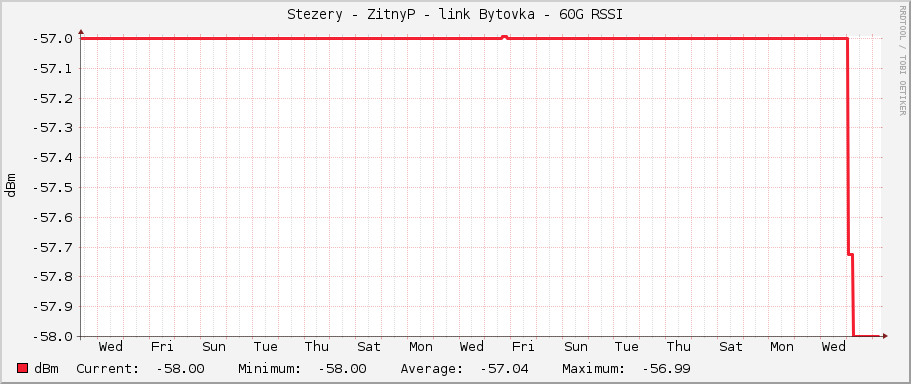 Stezery - ZitnyP - link Bytovka - 60G RSSI