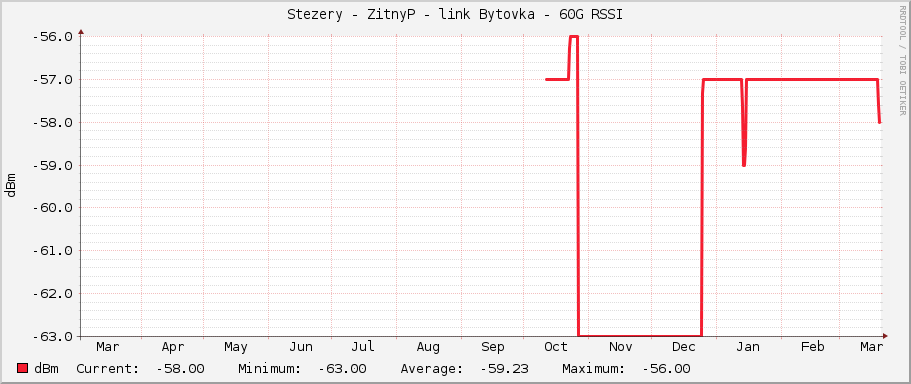 Stezery - ZitnyP - link Bytovka - 60G RSSI