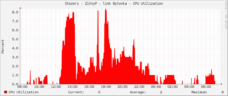 Stezery - ZitnyP - link Bytovka - CPU Utilization