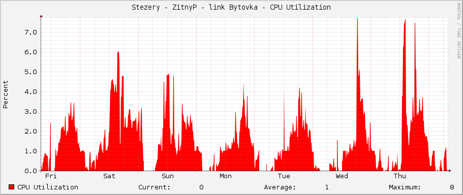 Stezery - ZitnyP - link Bytovka - CPU Utilization