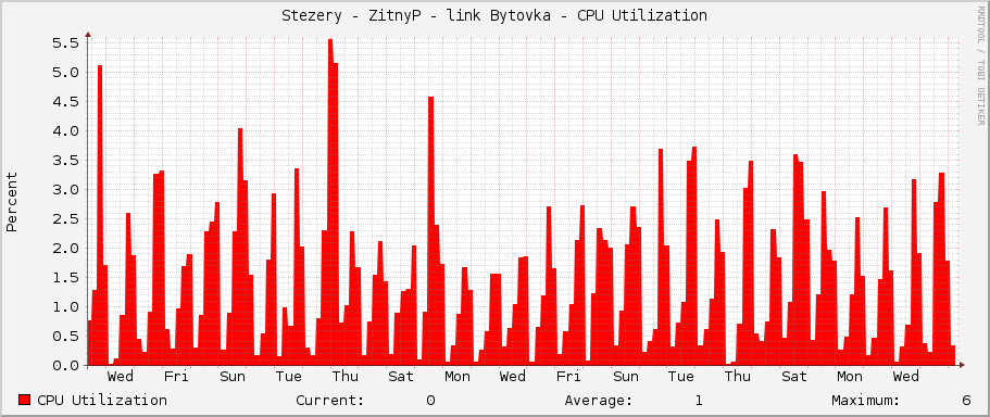 Stezery - ZitnyP - link Bytovka - CPU Utilization