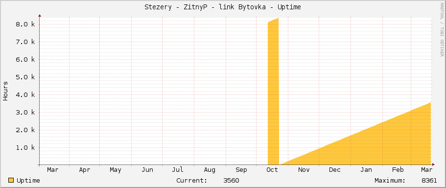 Stezery - ZitnyP - link Bytovka - Uptime