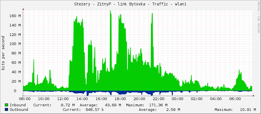 Stezery - ZitnyP - link Bytovka - Traffic - wlan1